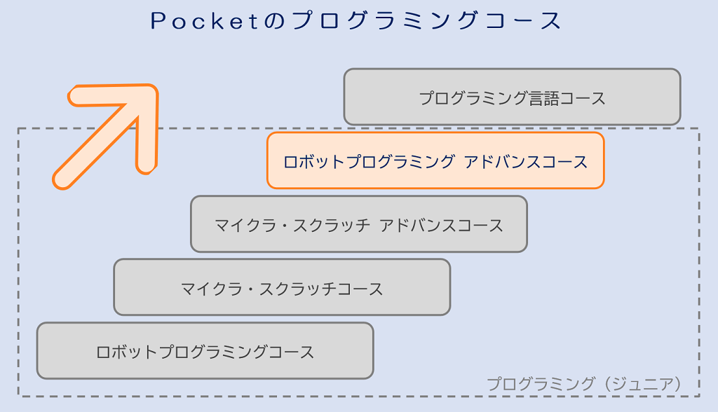 ロボットプログラミング アドバンスコース