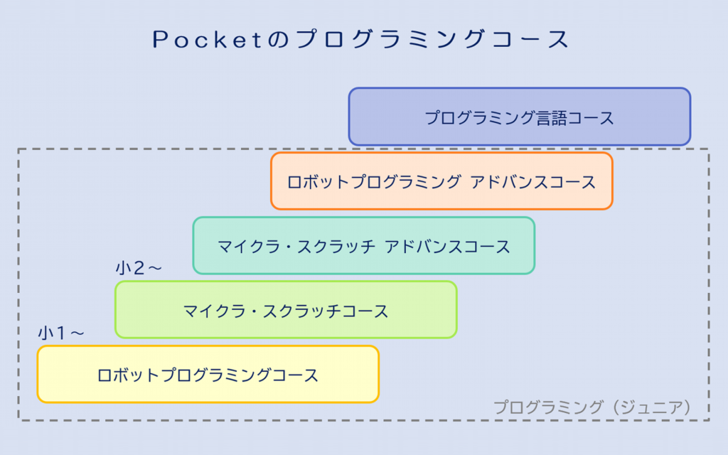 Pocketのプログラミングコース