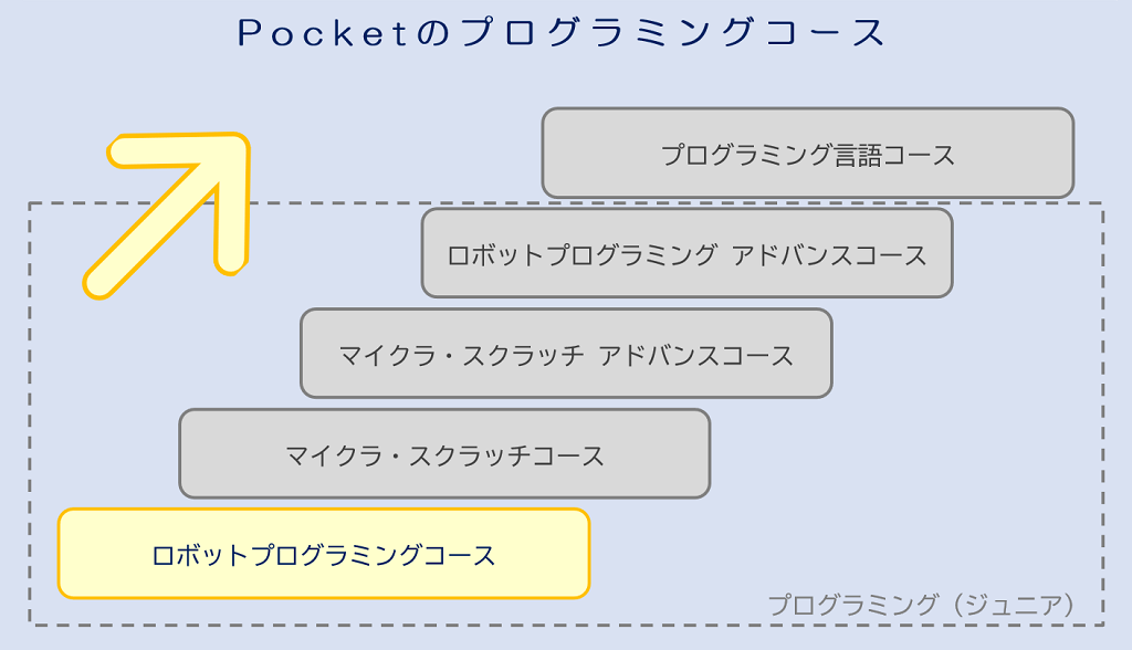 ロボットプログラミングコース