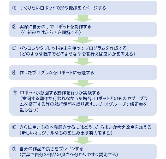 ロボットプログラミングの流れ